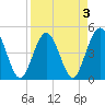 Jacksonville Beach tide chart for Sunday, April 3, 2022