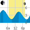 Jacksonville Beach tide chart for Saturday, April 9, 2022