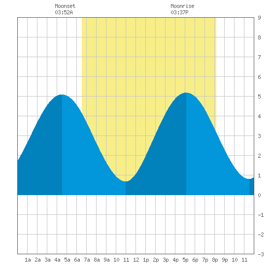 Jacksonville Beach tide chart for Wednesday, May 11, 2022