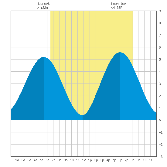 Jacksonville Beach tide chart for Thursday, May 12, 2022