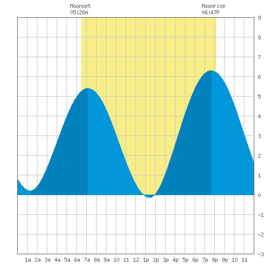 Jacksonville Beach tide chart for Saturday, May 14, 2022