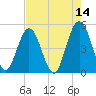Jacksonville Beach tide chart for Saturday, May 14, 2022