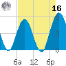 Jacksonville Beach tide chart for Monday, May 16, 2022