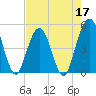 Jacksonville Beach tide chart for Tuesday, May 17, 2022