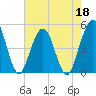 Jacksonville Beach tide chart for Wednesday, May 18, 2022