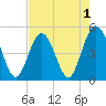 Jacksonville Beach tide chart for Sunday, May 1, 2022