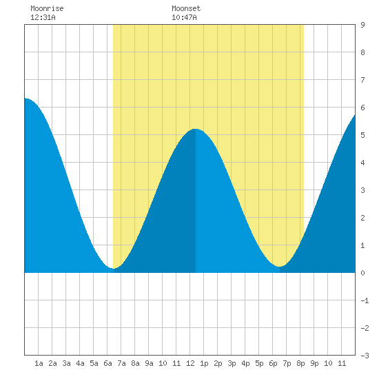 Jacksonville Beach tide chart for Friday, May 20, 2022
