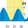 Jacksonville Beach tide chart for Monday, May 23, 2022