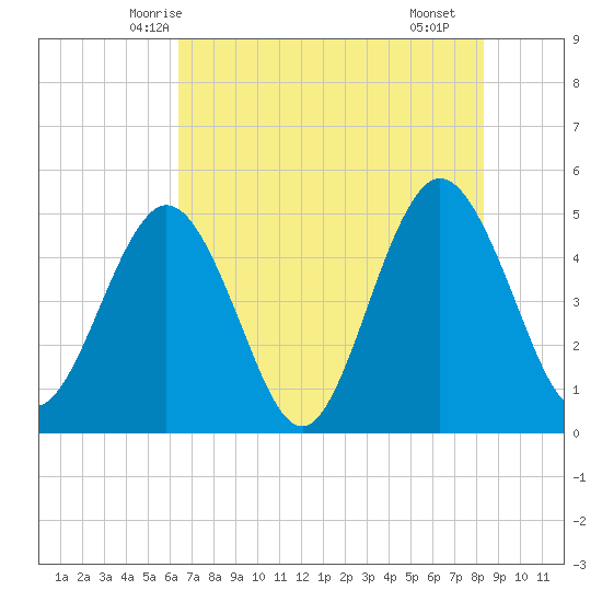 Jacksonville Beach tide chart for Thursday, May 26, 2022