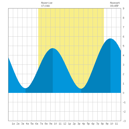 Jacksonville Beach tide chart for Tuesday, May 31, 2022