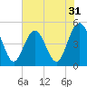 Jacksonville Beach tide chart for Tuesday, May 31, 2022