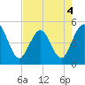 Jacksonville Beach tide chart for Wednesday, May 4, 2022
