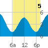 Jacksonville Beach tide chart for Thursday, May 5, 2022