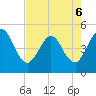 Jacksonville Beach tide chart for Friday, May 6, 2022