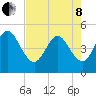 Jacksonville Beach tide chart for Sunday, May 8, 2022