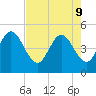 Jacksonville Beach tide chart for Monday, May 9, 2022