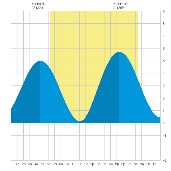 Jacksonville Beach tide chart for Friday, June 10, 2022