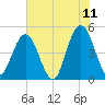 Jacksonville Beach tide chart for Saturday, June 11, 2022