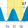 Jacksonville Beach tide chart for Friday, June 17, 2022