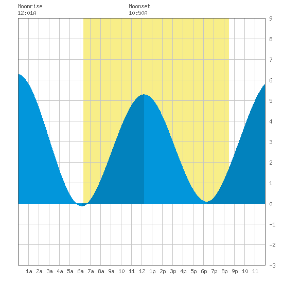Jacksonville Beach tide chart for Saturday, June 18, 2022