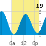 Jacksonville Beach tide chart for Sunday, June 19, 2022