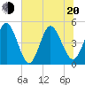 Jacksonville Beach tide chart for Monday, June 20, 2022