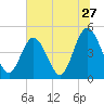 Jacksonville Beach tide chart for Monday, June 27, 2022