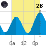 Jacksonville Beach tide chart for Tuesday, June 28, 2022