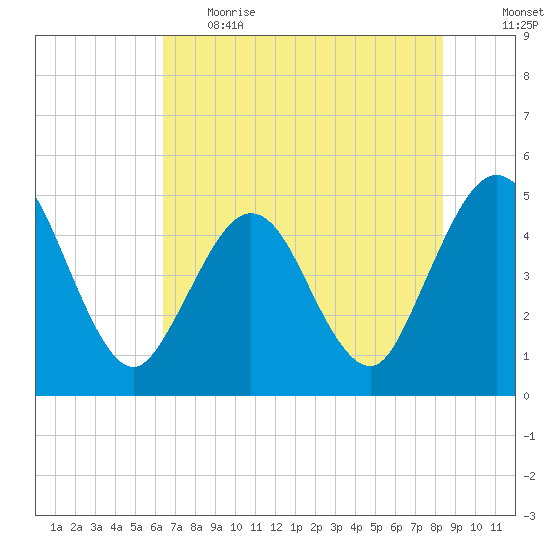 Jacksonville Beach tide chart for Thursday, June 2, 2022
