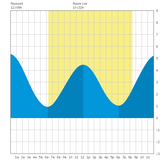 Jacksonville Beach tide chart for Saturday, June 4, 2022