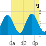 Jacksonville Beach tide chart for Thursday, June 9, 2022
