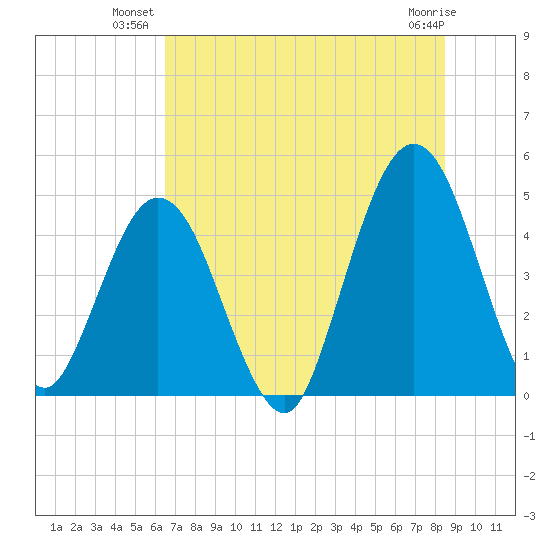 Jacksonville Beach tide chart for Monday, July 11, 2022