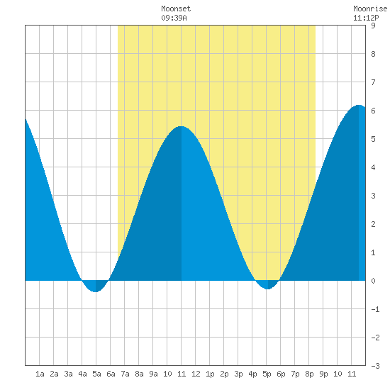 Jacksonville Beach tide chart for Saturday, July 16, 2022