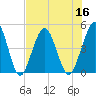 Jacksonville Beach tide chart for Saturday, July 16, 2022