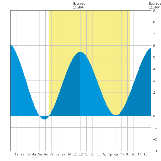 Jacksonville Beach tide chart for Sunday, July 17, 2022