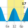 Jacksonville Beach tide chart for Sunday, July 17, 2022