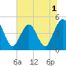 Jacksonville Beach tide chart for Friday, July 1, 2022