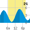 Jacksonville Beach tide chart for Thursday, July 21, 2022