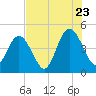 Jacksonville Beach tide chart for Saturday, July 23, 2022