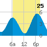 Jacksonville Beach tide chart for Monday, July 25, 2022