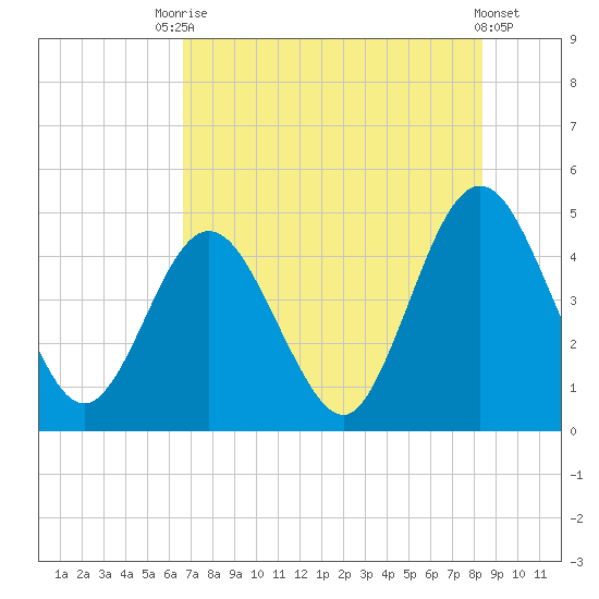 Jacksonville Beach tide chart for Wednesday, July 27, 2022