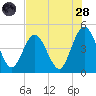 Jacksonville Beach tide chart for Thursday, July 28, 2022