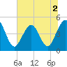 Jacksonville Beach tide chart for Saturday, July 2, 2022