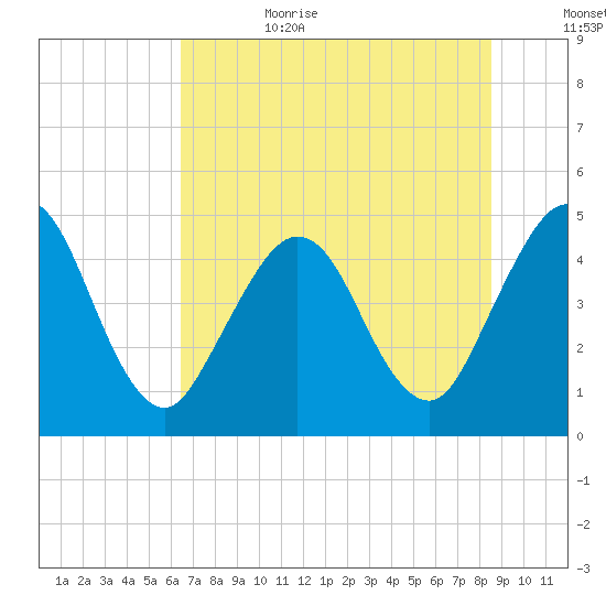 Jacksonville Beach tide chart for Sunday, July 3, 2022