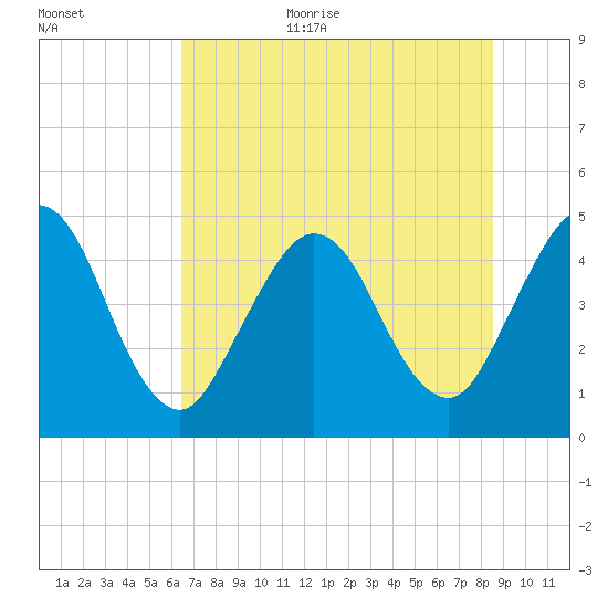 Jacksonville Beach tide chart for Monday, July 4, 2022