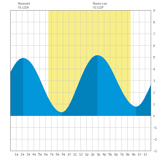 Jacksonville Beach tide chart for Thursday, July 7, 2022