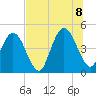 Jacksonville Beach tide chart for Friday, July 8, 2022