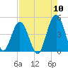 Jacksonville Beach tide chart for Wednesday, August 10, 2022