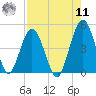 Jacksonville Beach tide chart for Thursday, August 11, 2022