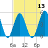 Jacksonville Beach tide chart for Saturday, August 13, 2022